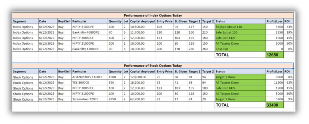 Stock performance report by BankNifty Masters Telegram channel
