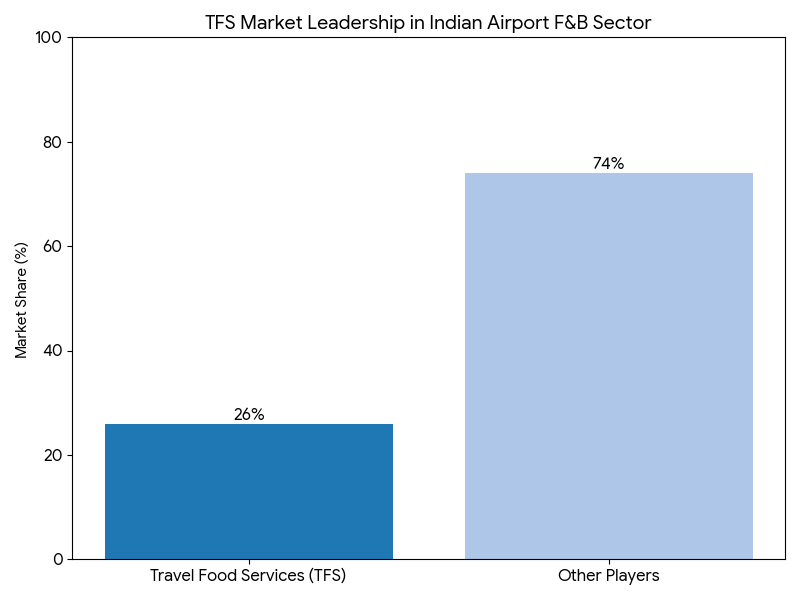 TFS Market Leadership in Indian Airport F&B Sector