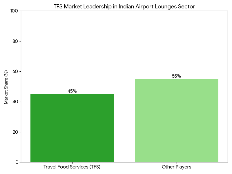 TFS Market Leadership in Indian Airport Lounges Sector