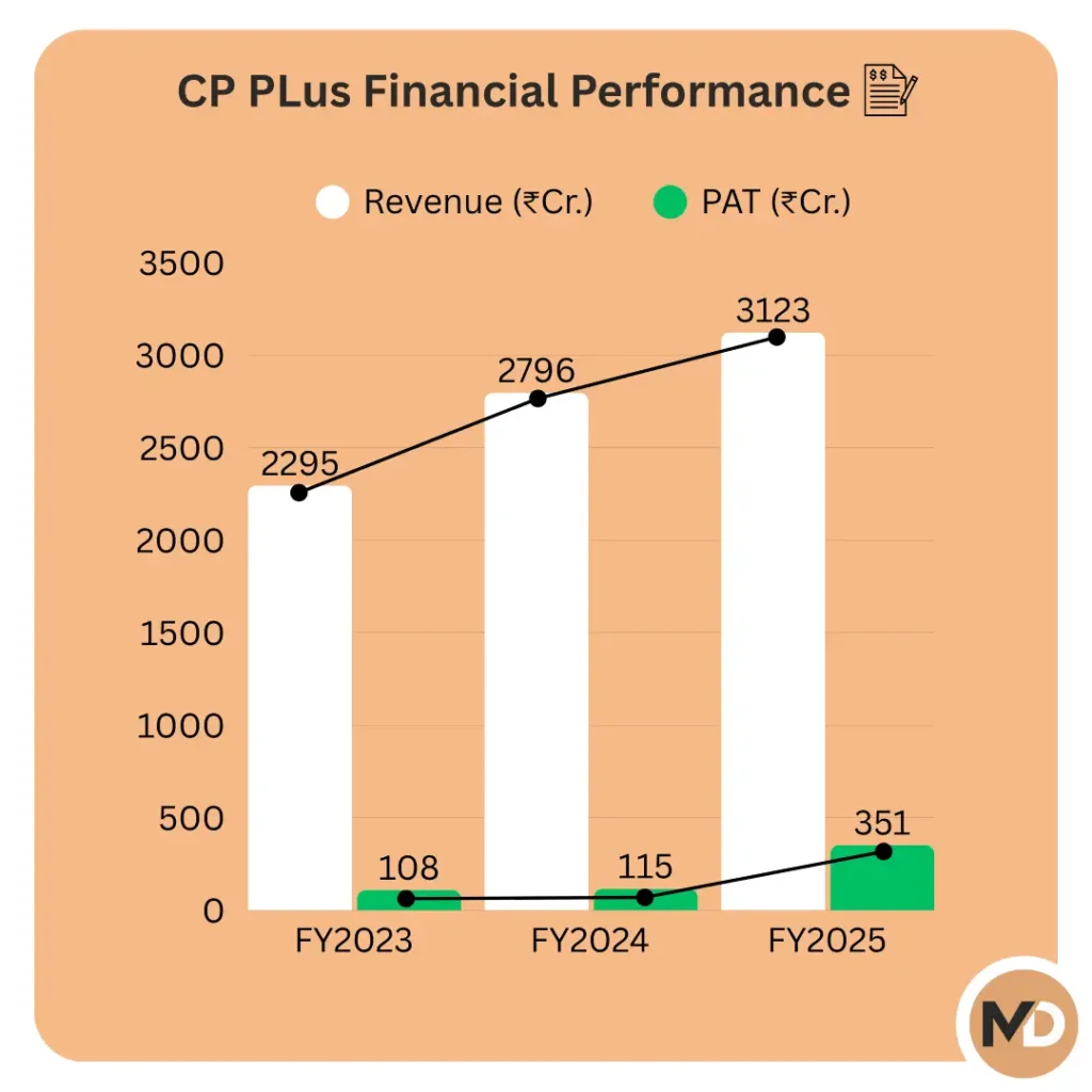CP Plus revenue and profits over the last three years