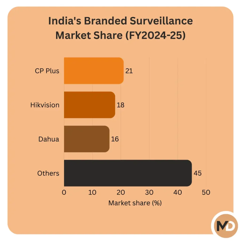 CP Plus market share comparison with peers