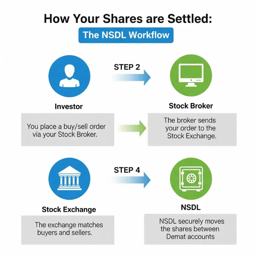The NSDL Workflow