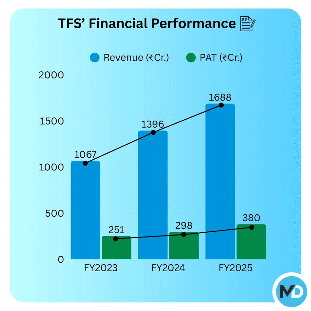 Travel Food Services Financial Performance 