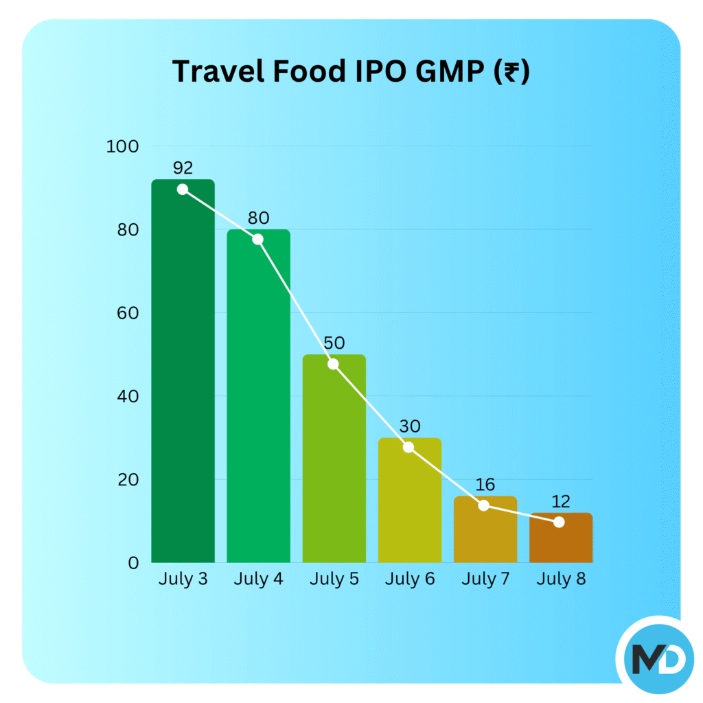 Travel Food Services IPO Grey Market Premium (GMP)
