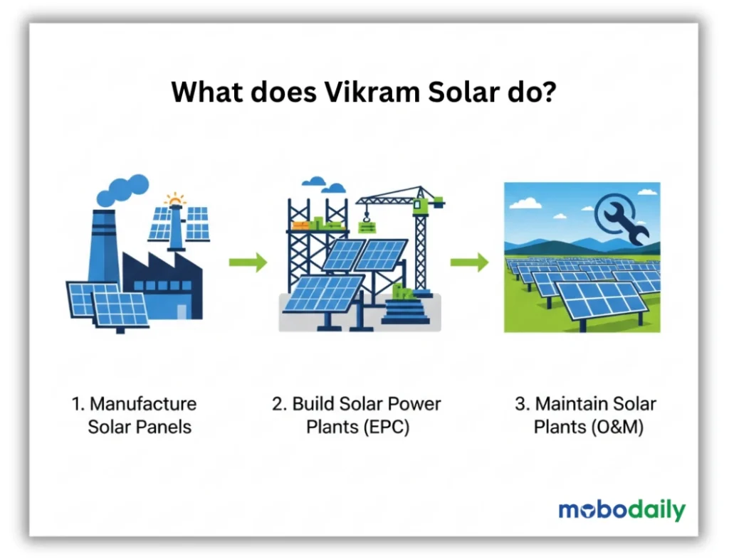 What does Vikram Solar Do - Business Model
