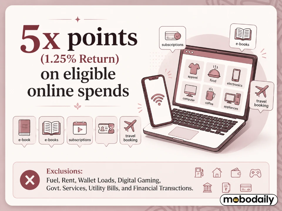 SBI SimlyClick Credit Card – Earn 5x points (2.5% return) on other online spends and list of excluded spends