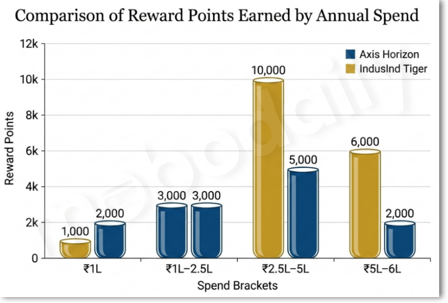 Bar chart comparing IndusInd Tiger and Axis Horizon reward points earned at ₹6 lakh annual spend