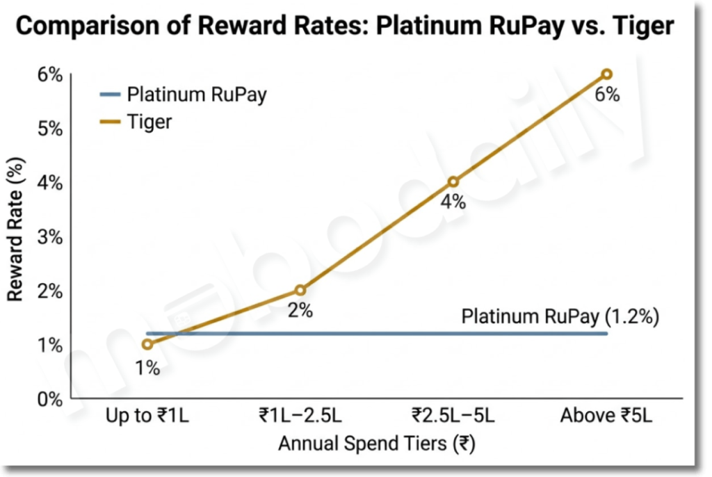 Chart comparing Platinum RuPay's flat UPI rate against Tiger's stepped spend-based reward rate